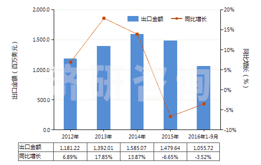 2012-2016年9月中國聚酯變形長絲≥85％印花布(HS54075400)出口總額及增速統(tǒng)計